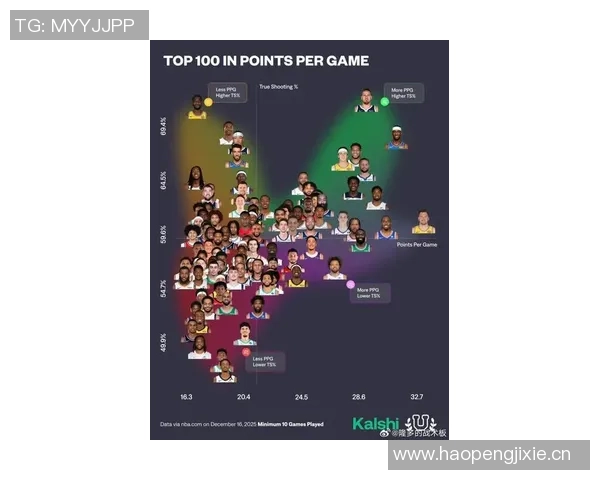 本赛季场均得分前十榜单东契奇领衔马克西紧随其后六人得分超三十