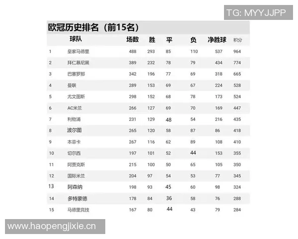 欧冠夺冠赔率更新：阿森纳领跑拜仁紧随其后巴萨皇马分列第五第六位